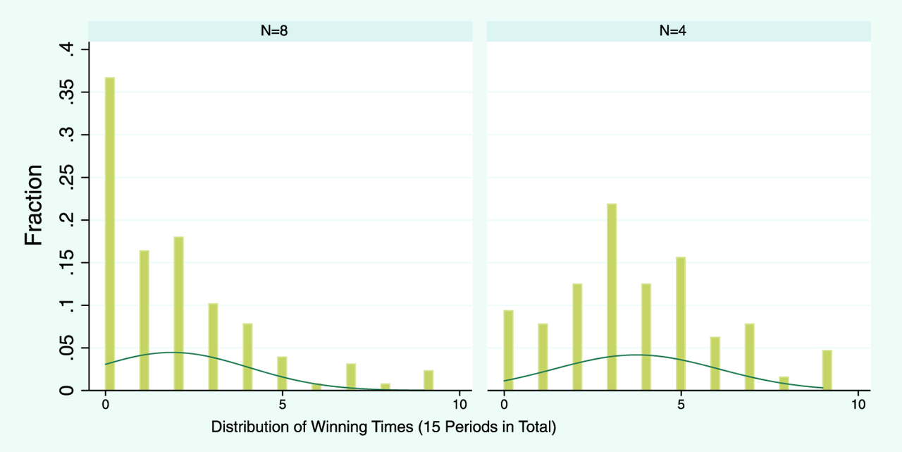 Figure 10: Fraction of being authority in different treatments.