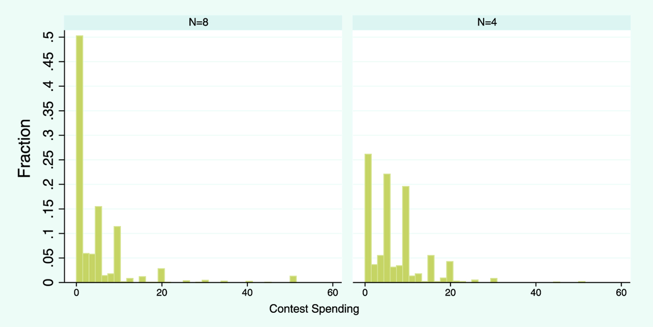 Figure 11: Spending in contest for authority in different treatments.