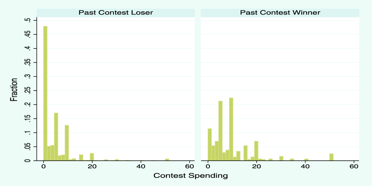 Figure 12: Spending in contest for past winners and losers authority.