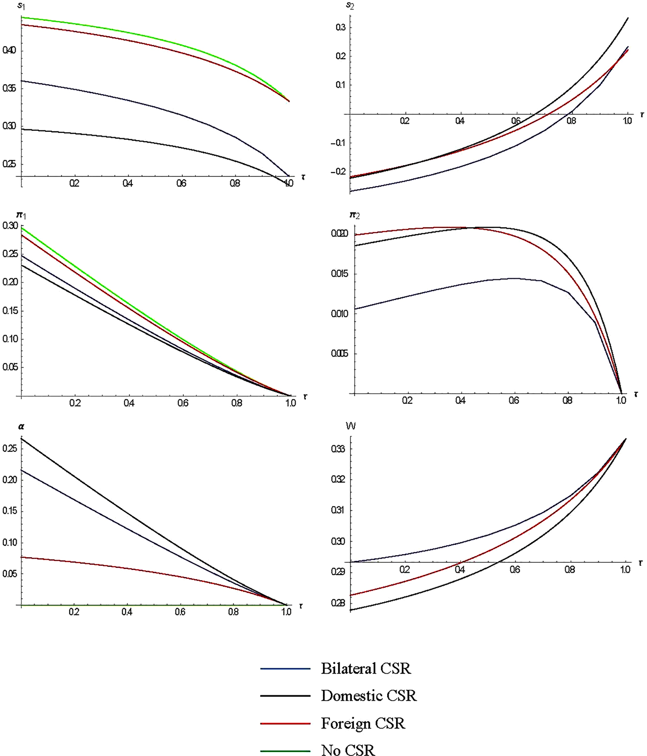 Figure 1: 
Comparisons among the four models under discriminatory subsidies.
