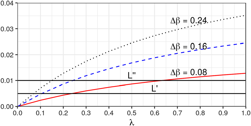 Figure 1: 
Threshold functions T (λ; Δβ) for Δβ ∈ {0.08, 0.16, 0.24}.
