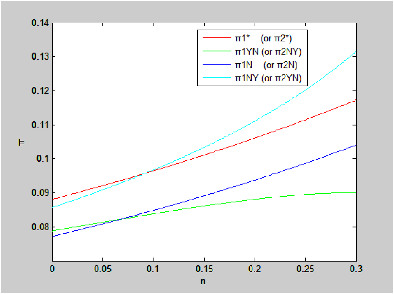 Figure 1: 
The equilibrium profits under four situations if b is large.
