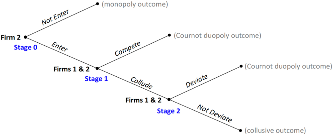 Figure 1: 
Illustration of the decision tree of the basic duopoly game.
