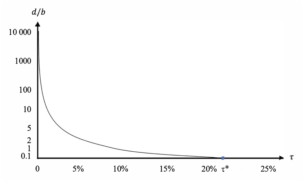 Figure 2: 
Numerical determination of collusive welfare increasing innovation thresholds.
