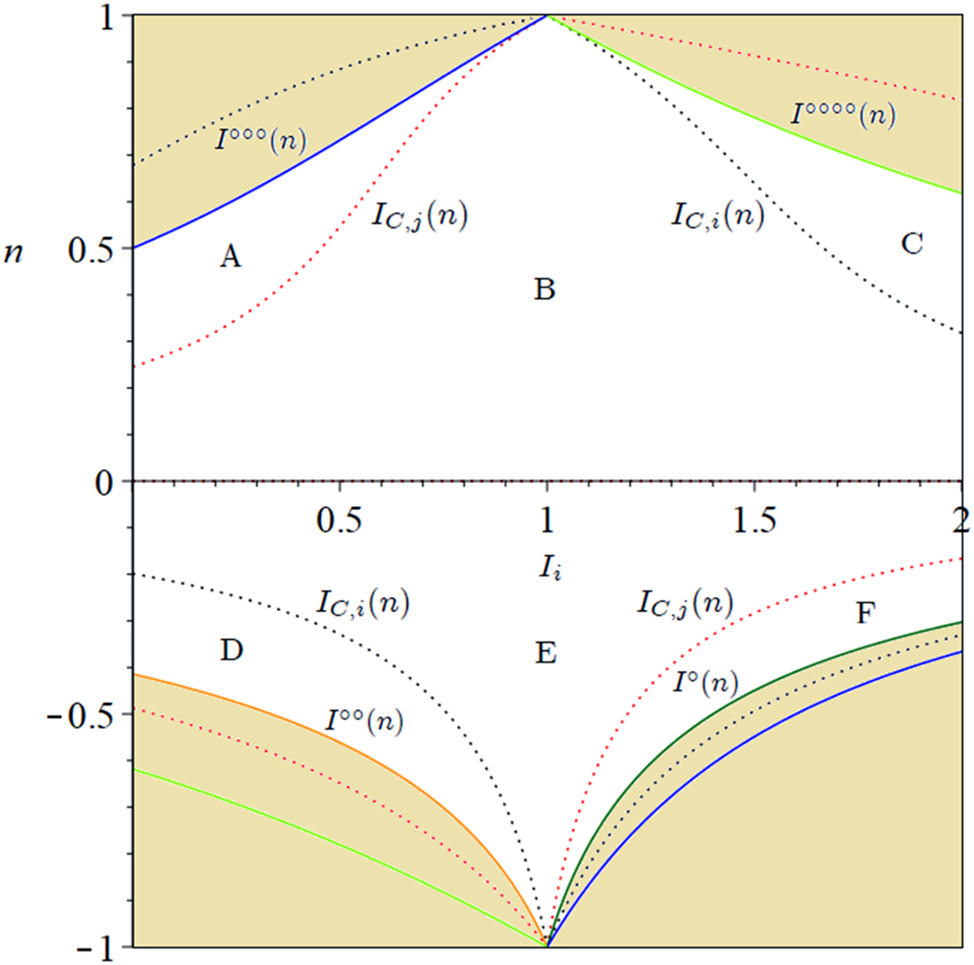 Figure B.1: 
The CDG with asymmetric installed base when I

j
 = 1: SPNE in the space (I

i
, n). The sand-coloured region is the unfeasible parameter space.
