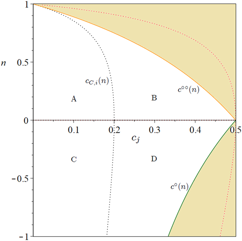 Figure C.1: 
The CDG with asymmetric marginal costs when c

i
 = 0 and c

j
 > 0: SPNE in the space (c

j
, n). The sand-coloured region is the unfeasible parameter space.
