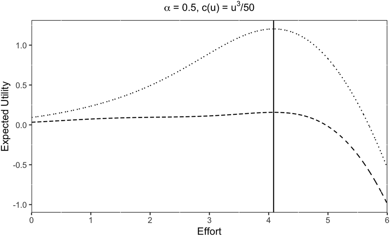 Figure 1: 
Plot of both player’s expected utility given that the respective opponent exerts equilibrium effort t when α = 0.5 and c(u) = u
3/50. The solid vertical line is placed at t. The dotted line represents player 1’s expected utility and the dashed line represents player 2’s expected utility.
