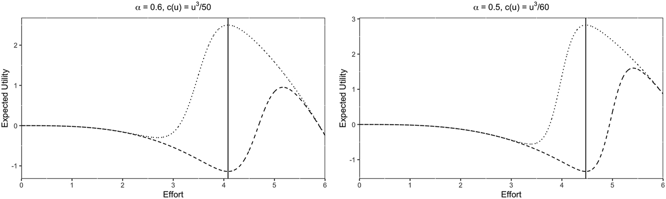 Figure 2: 
Plots of both players’ expected utility given that the respective opponent exerts the candidate equilibrium effort t where the equilibrium breaks down. For the first plot: α = 0.6 and c(u) = u
3/50 and for the second plot: α = 0.5 and c(u) = u
3/60. Again the solid vertical line is placed at t. The dotted line represents player 1’s expected utility and the dashed line represents player 2’s expected utility.
