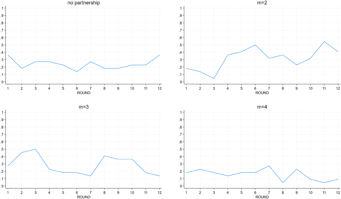 Figure 4: 
Dynamics of the frequencies of partnership sizes.
