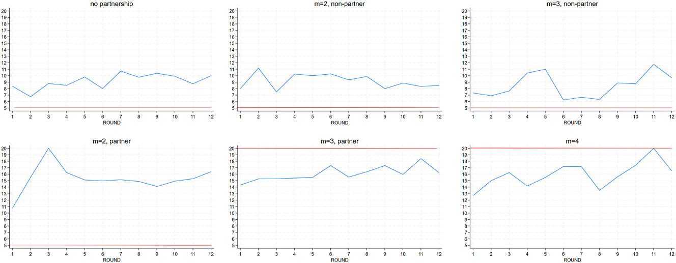 Figure 5: 
Average contribution dynamics depending on the partnership outcome in the endogenous treatment. Red lines represent the predicted values.
