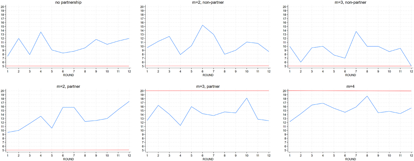 Figure 6: 
Average contribution dynamics depending on the partnership outcome in the exogenous treatment. Red lines represent the predicted values.
