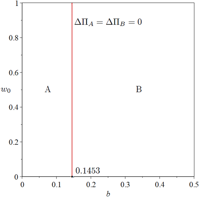 Figure A.1: 
The ETG with CSR-oriented firms and (symmetric) linear costs: SPNE in the space 




b
,


w


0






$\left(b,{w}_{0}\right)$



. The figure depicts only the feasible region bounded at b = 0.5. The ETG is a simultaneous-move game irrespective of the values of b and w
0.
