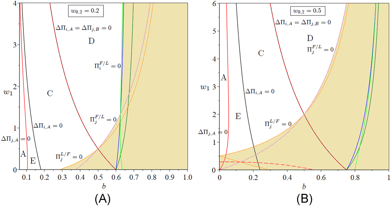 Figure B.1: 
The ETG with CSR-oriented firms and mixed technologies: SPNE in the space 




b
,


w


i






$\left(b,{w}_{i}\right)$



 for different values of w
0,j
. Panel A: w
0,j
 = 0.2. Panel B: w
0,j
 = 0.5. The white (sand-coloured) region represents the feasible (unfeasible) parameter space.
