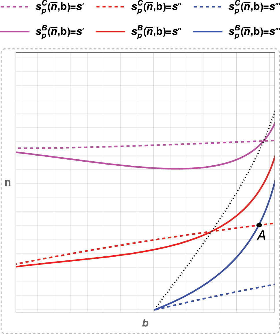 Figure A.1: 
Cournot versus Bertrand under passive expectations.

