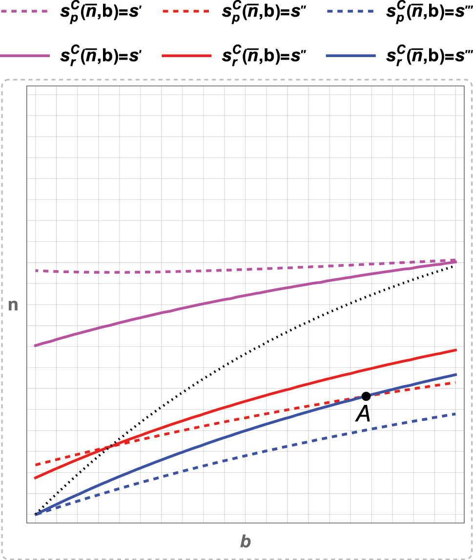 Figure A.2: 
Passive versus responsive expectations: Cournot.
