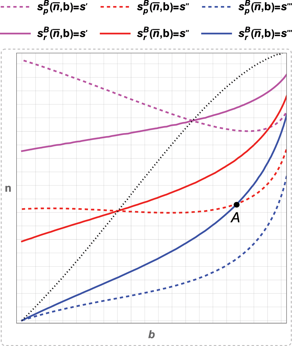 Figure A.3: 
Passive versus responsive expectations: Bertrand.
