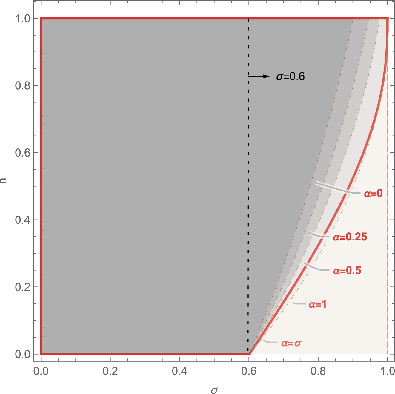 Figure A.4: 
Cournot versus Bertrand under passive expectations: α ≠ σ.
