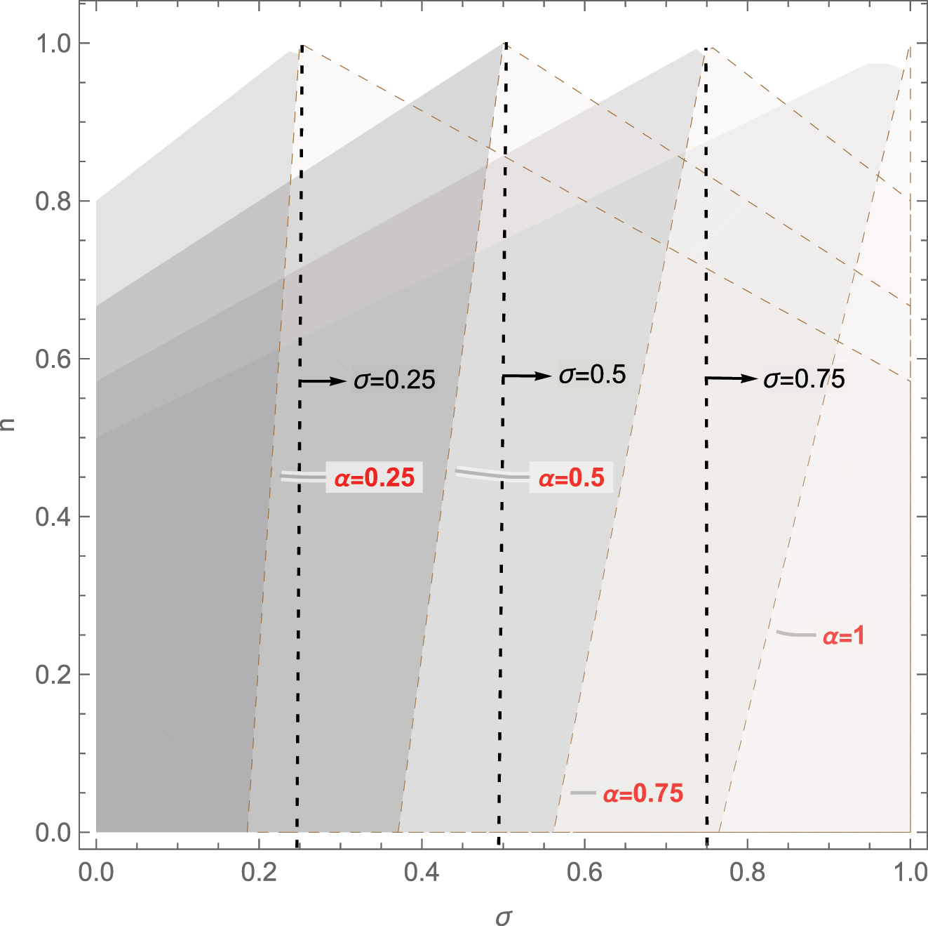 Figure A.5: 
Cournot versus Bertrand under responsive expectations: α ≠ σ.
