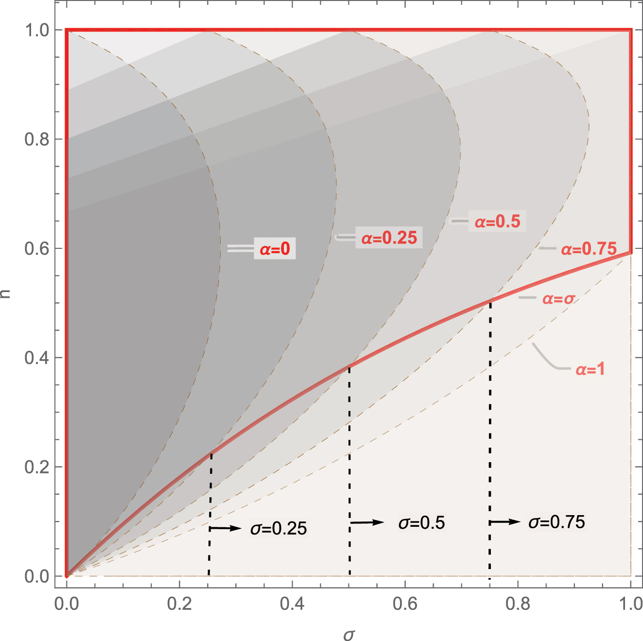 Figure A.6: 
Passive versus responsive expectations: Cournot, α ≠ σ.
