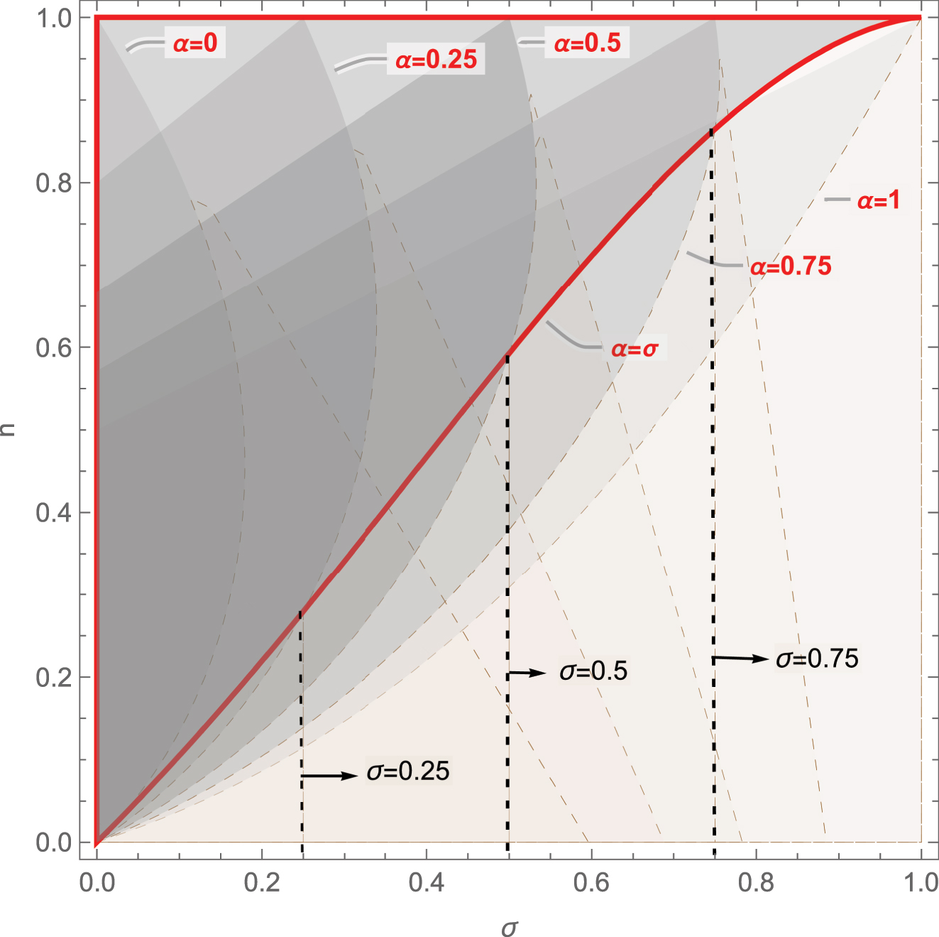 Figure A.7: 
Passive versus responsive expectations: Bertrand, α ≠ σ.
