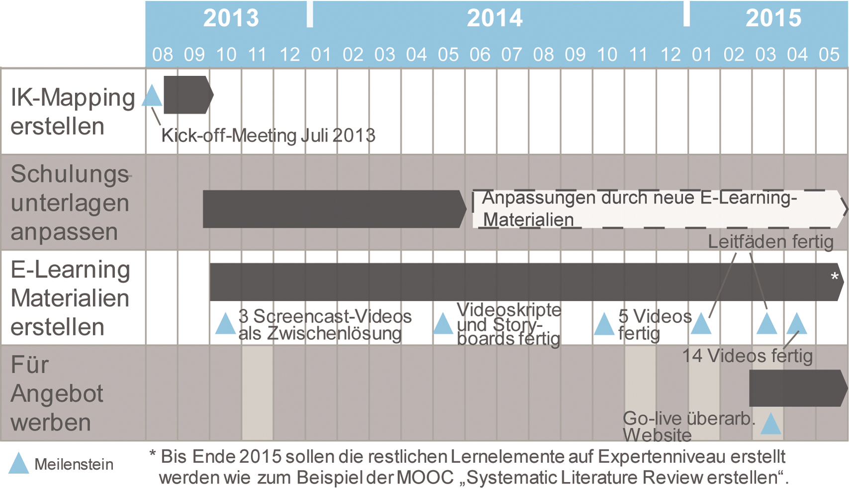 Abb. 3: Projektplanung