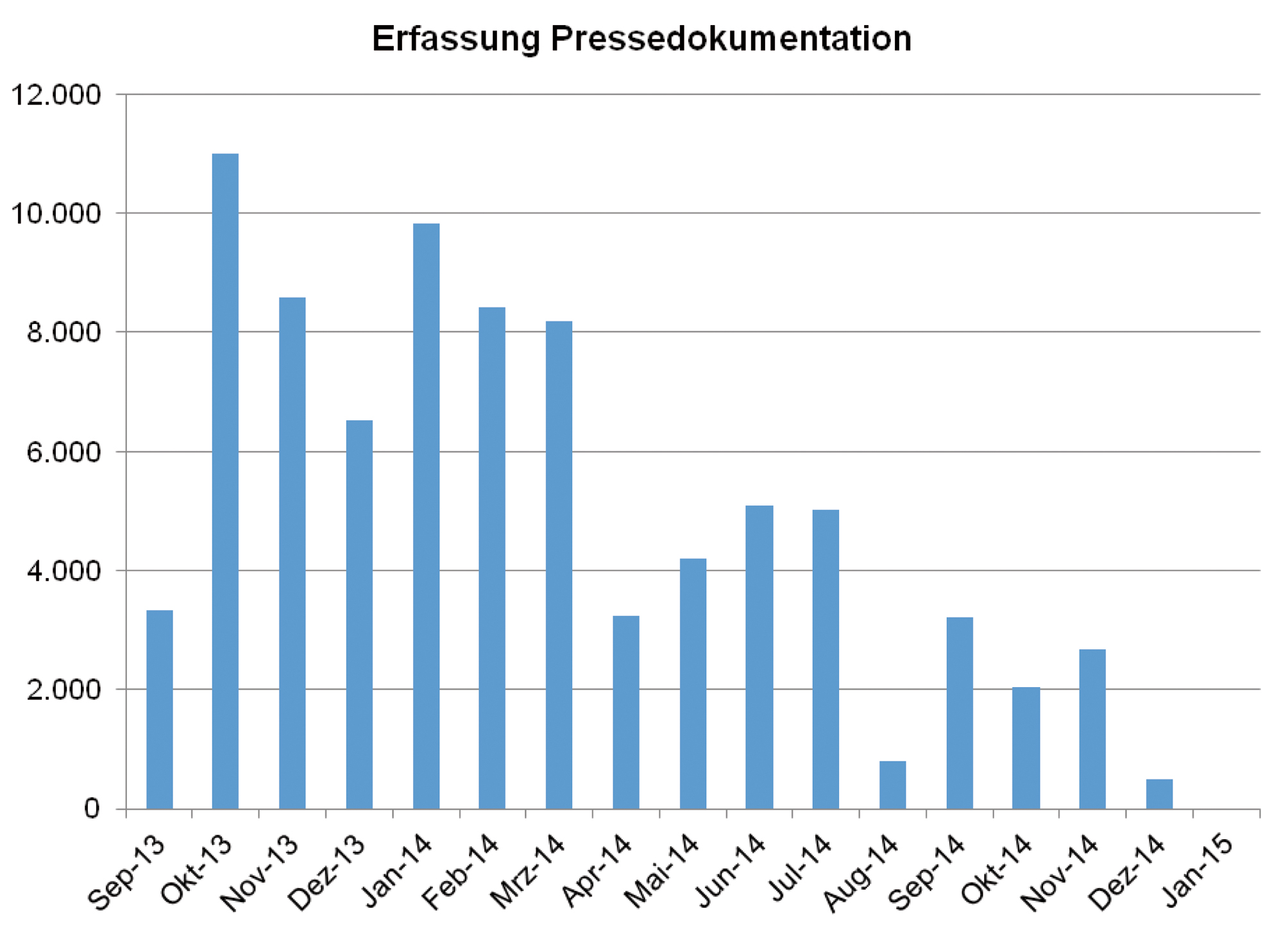 Abb. 1: Bei der Erfassung der Pressedokumentation wurde auf einen hohen Durchsatz zu Beginn der Erschließungsarbeiten Wert gelegt