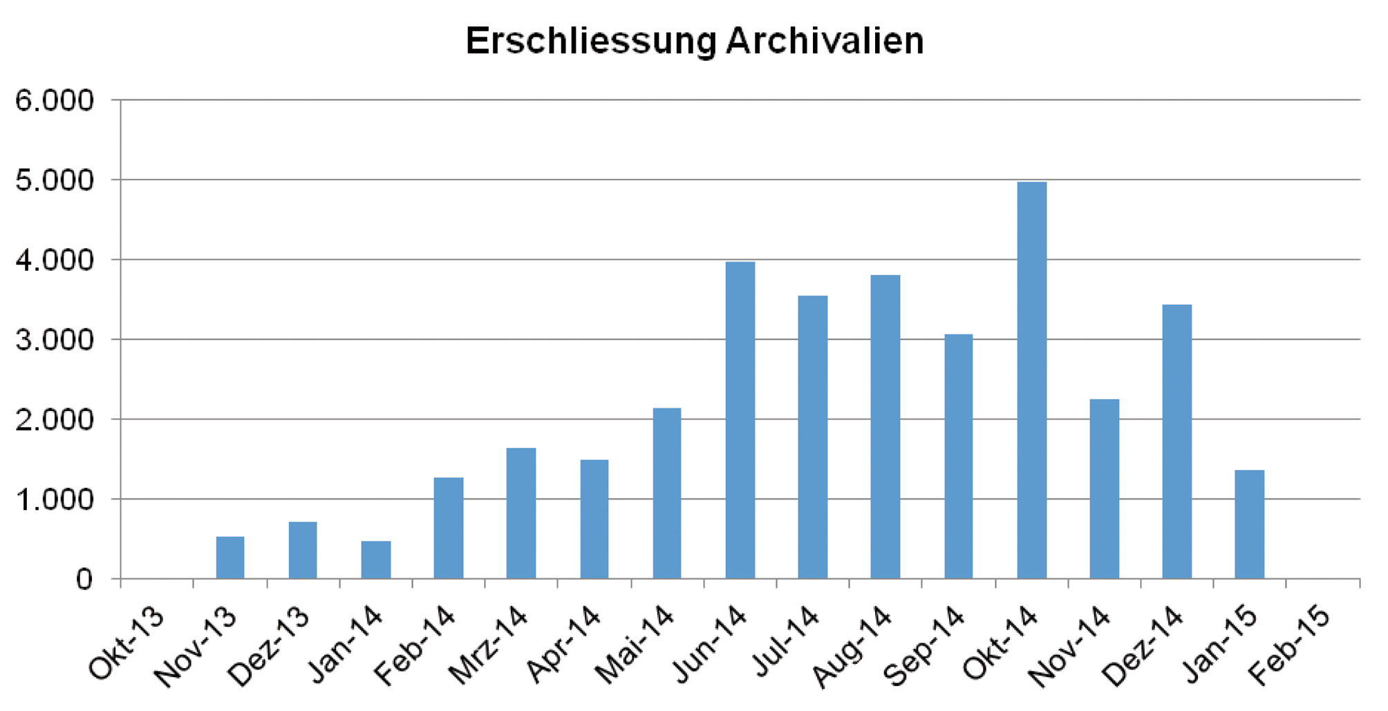 Abb. 2: Im Arbeitsfortschritt der Erschließung der Archivalien spiegelt sich die Anlaufphase der ersten Monate deutlich wieder