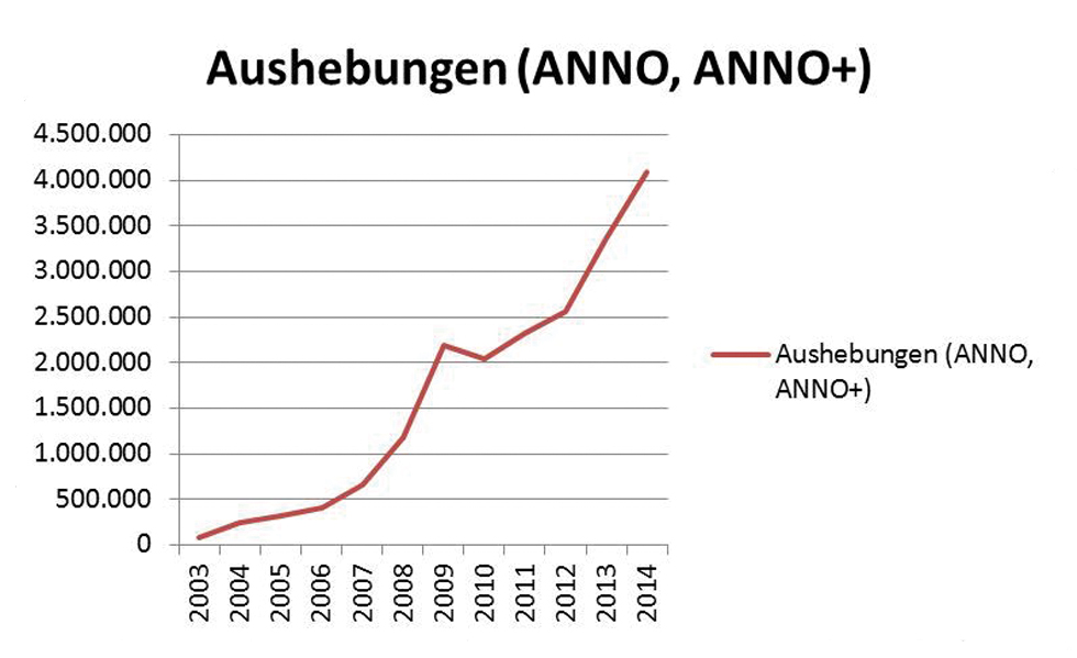 Abb. 2: Anzahl der Aushebungen im jeweiligen Kalenderjahr