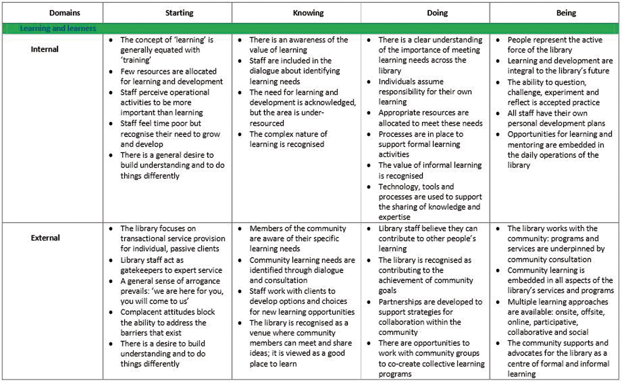 Abb. 1: Ausschnitt aus dem NSLA Maturity Model, Bereich „Learning and learners“, interne und externe Perspektive