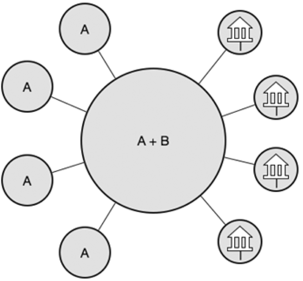 Fig. 3: Scenario two (A = auth data, B = bib data, I = item data)