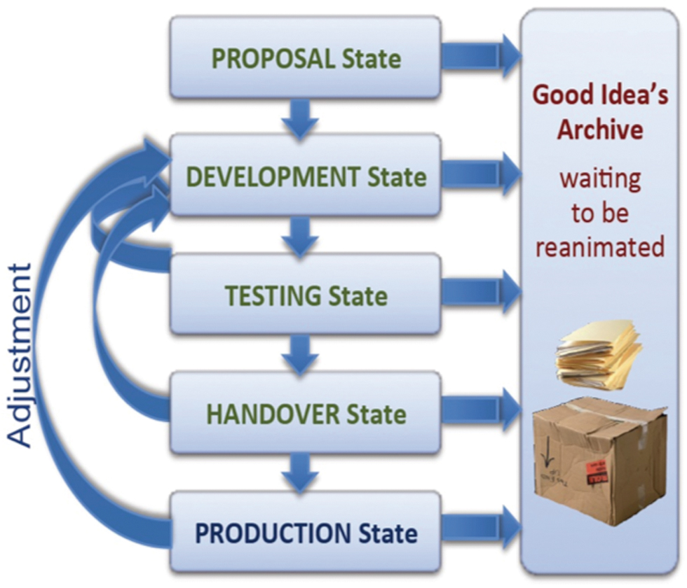 Fig. 1: DARIAH-DE Service Life Cycle Stateshttps://wiki.de.dariah.eu/x/nyirAg.