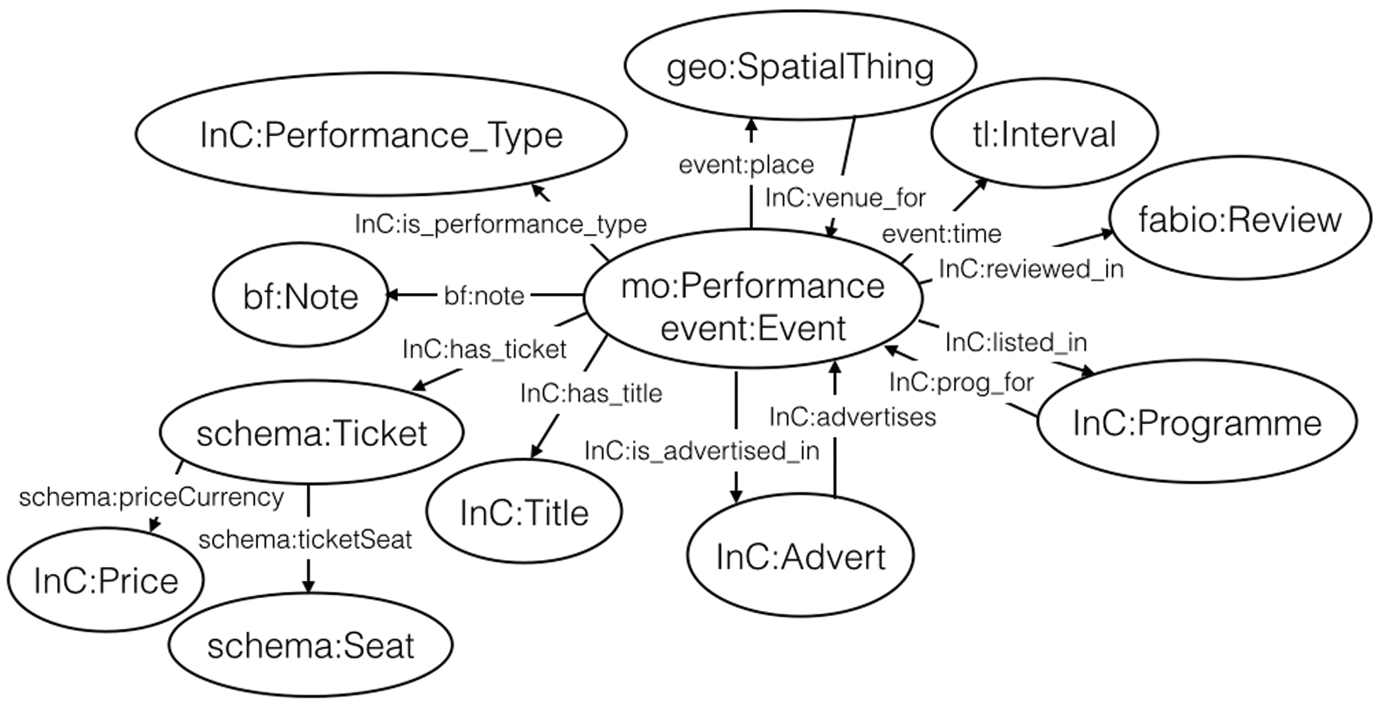 Fig. 1 Ontological structure for LC18