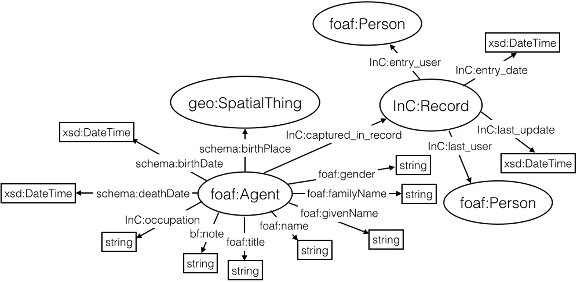Fig. 2 Person section of the LC19 ontological structure