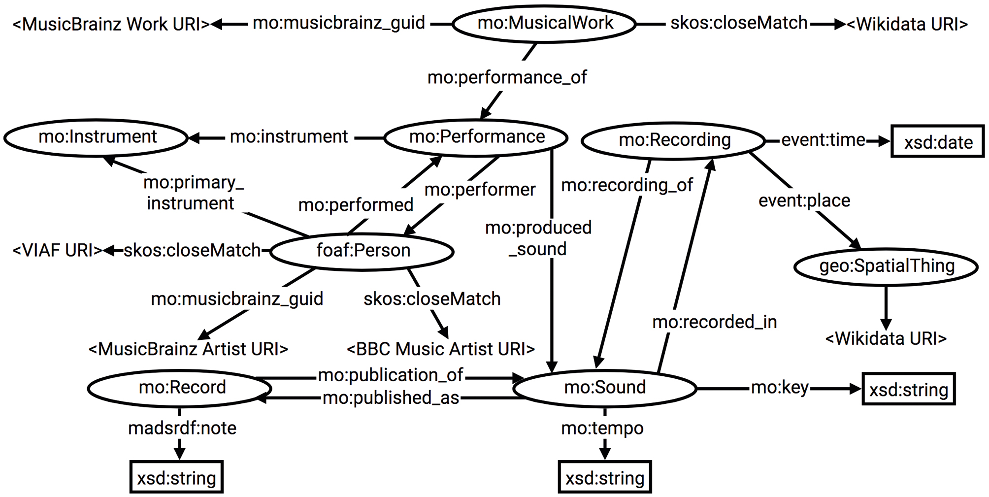 Fig. 3 Ontological structure for Body&Soul