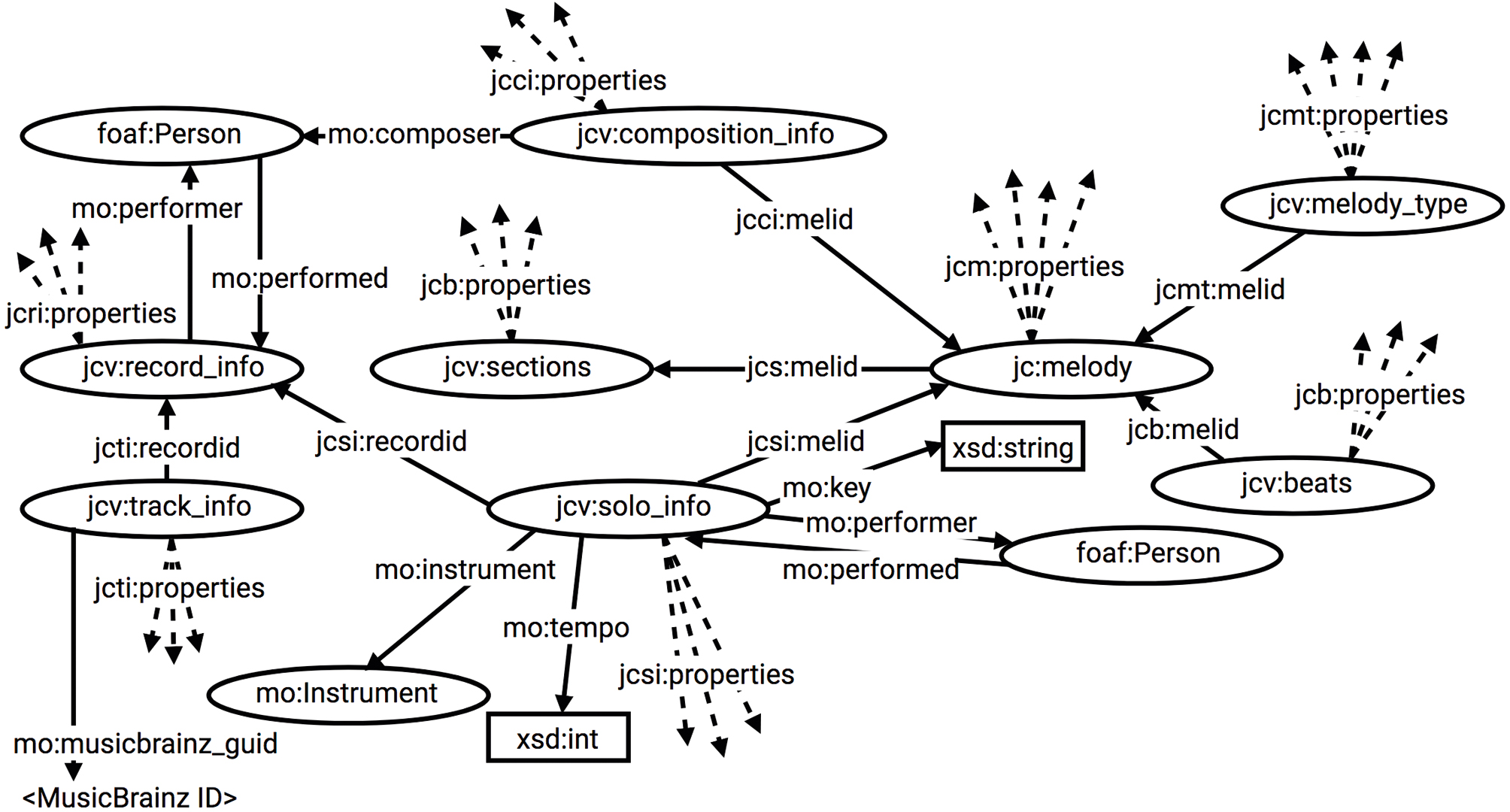 Fig. 4a An Ontological structure of the overall WJazzD dataset