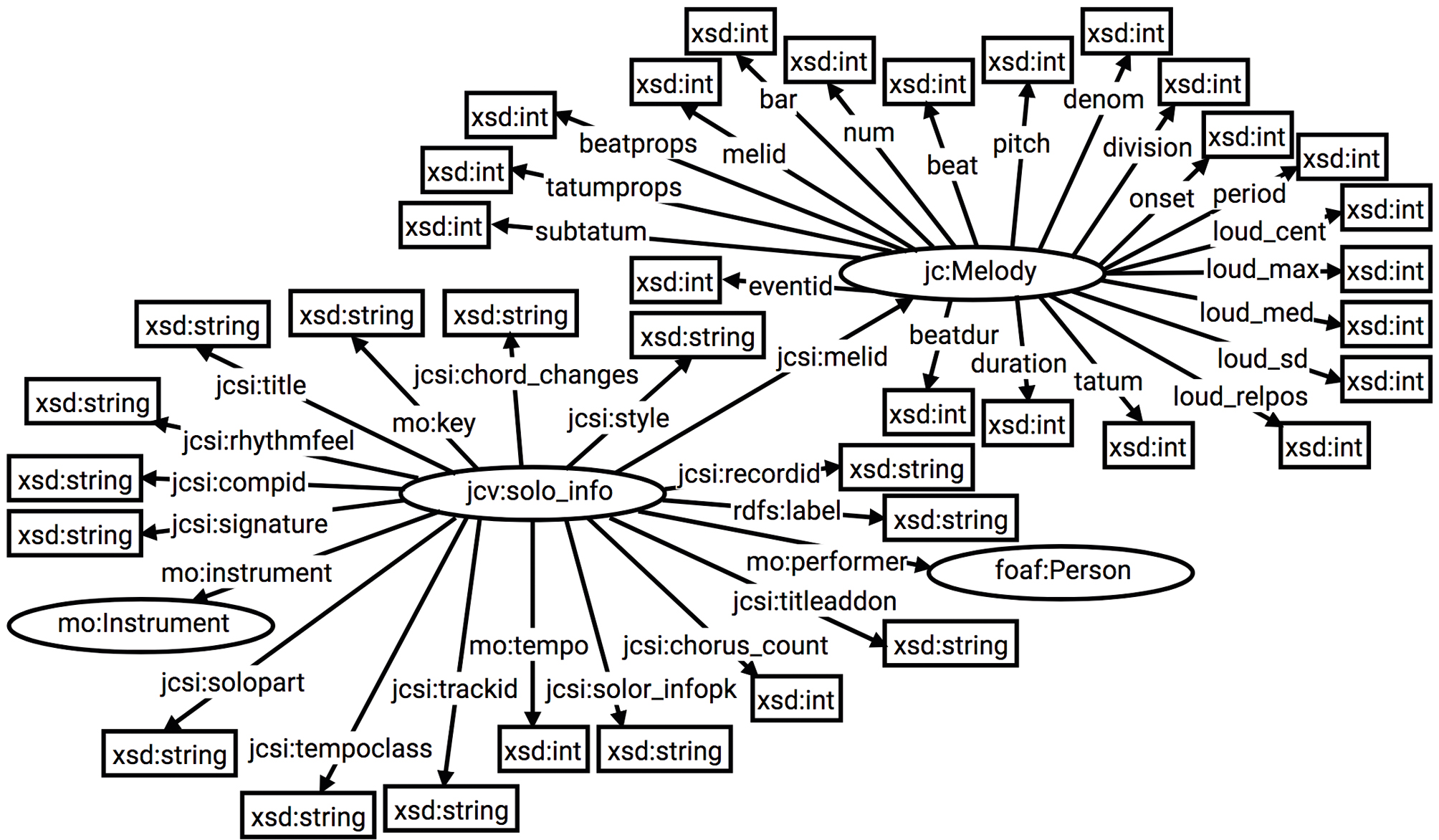 Fig. 4b Detail from the WJazzD ontological structure