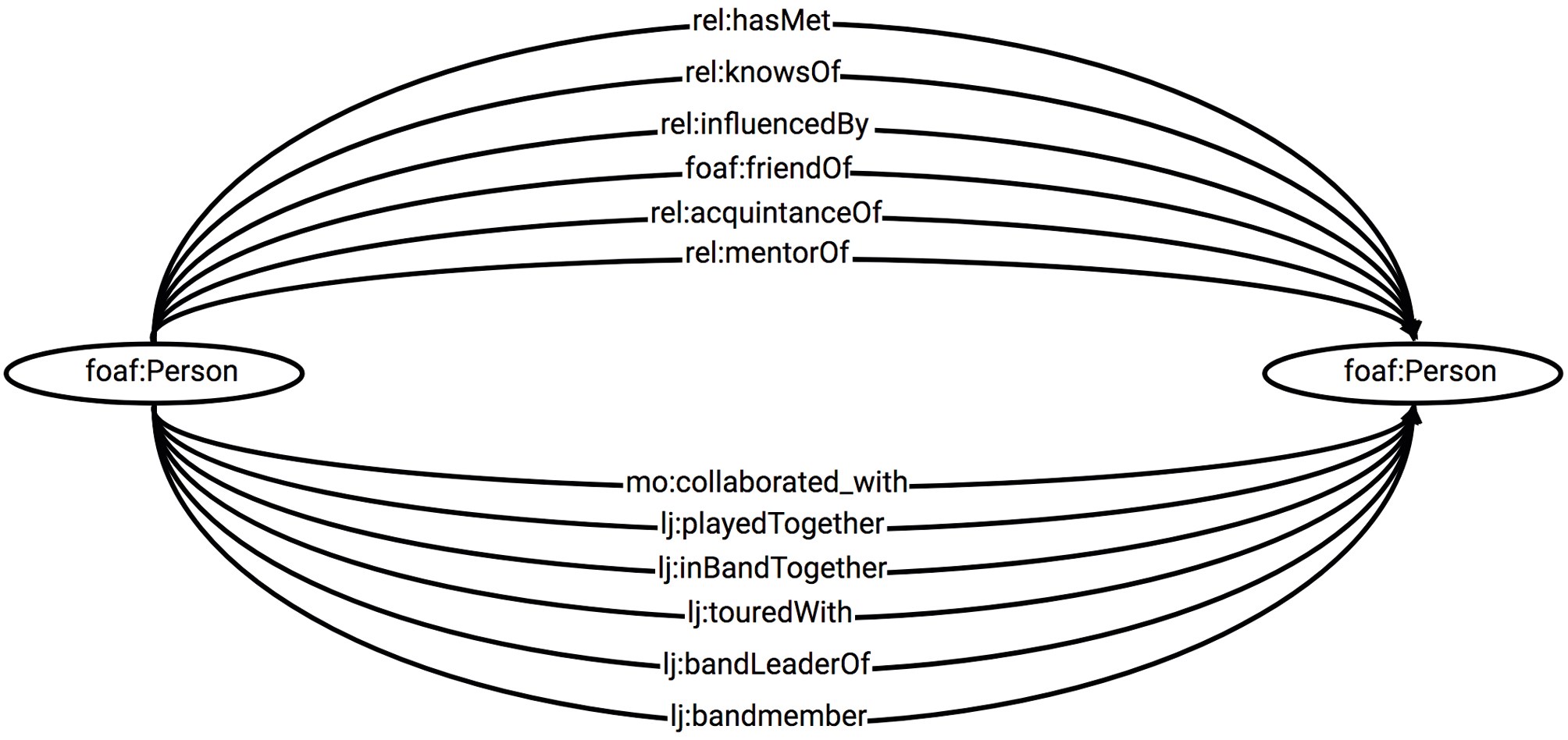 Fig. 5 Ontological structure for Linked Jazz