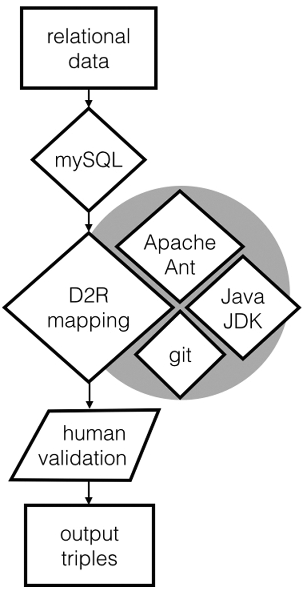Fig. 7 Workflow for using D2RQ with the LC19 data in a MySQL database