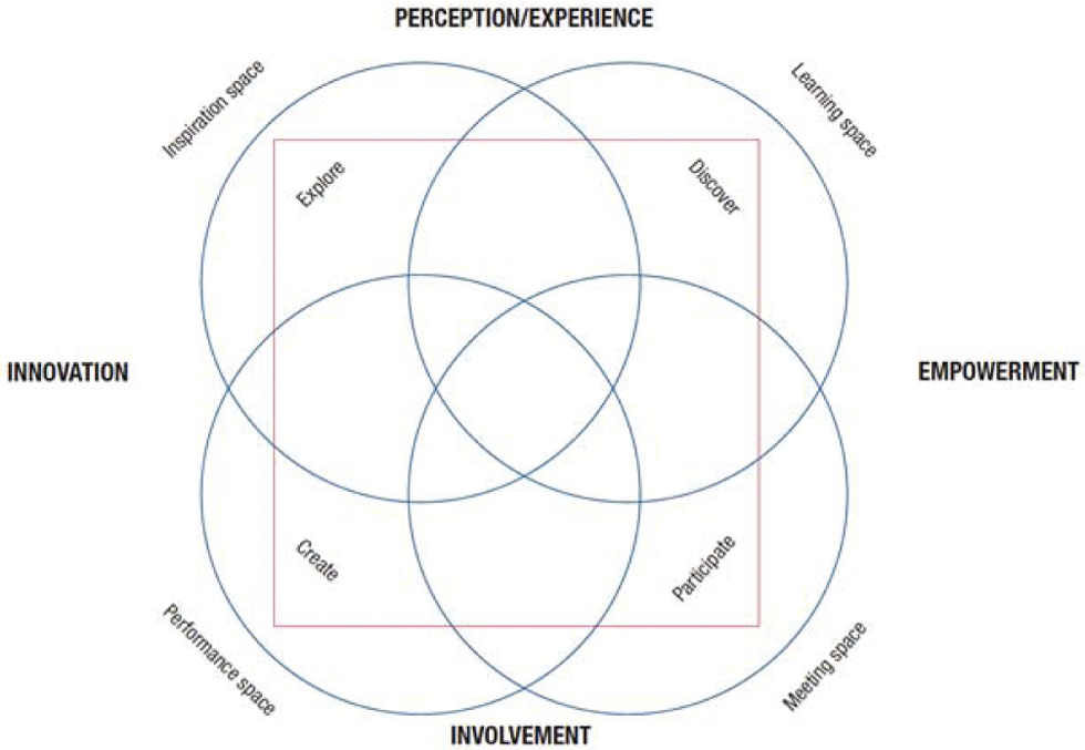 Fig 1 Four-space model