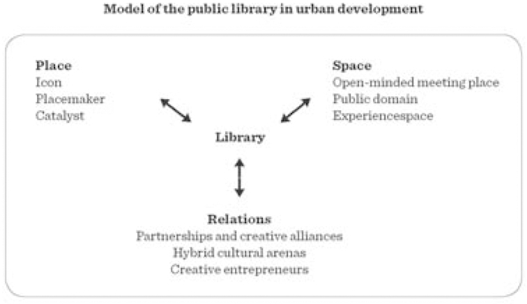 Fig 2 Three-function model