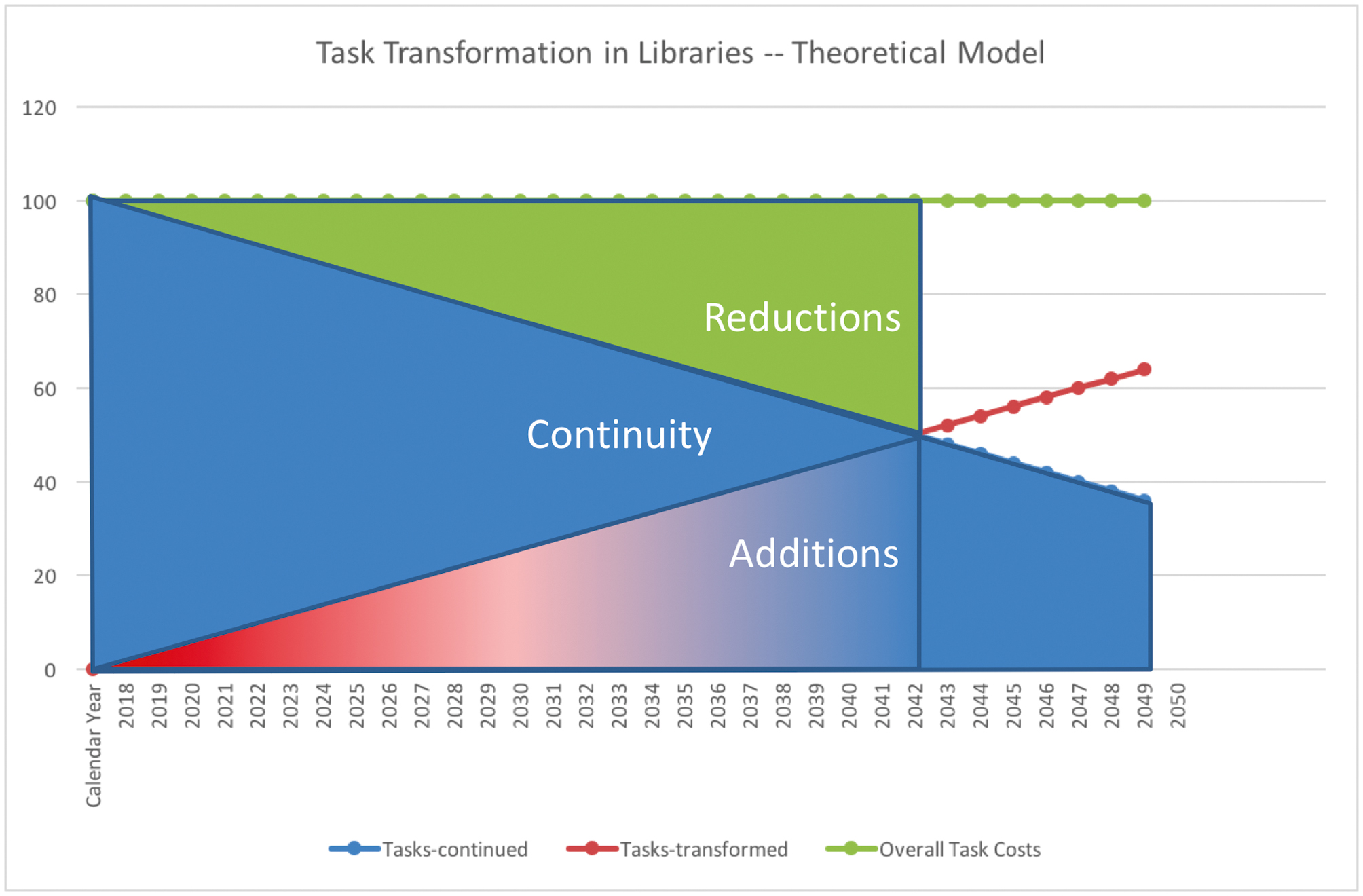 Fig. 1 Task transformation in libraries – theoretical model