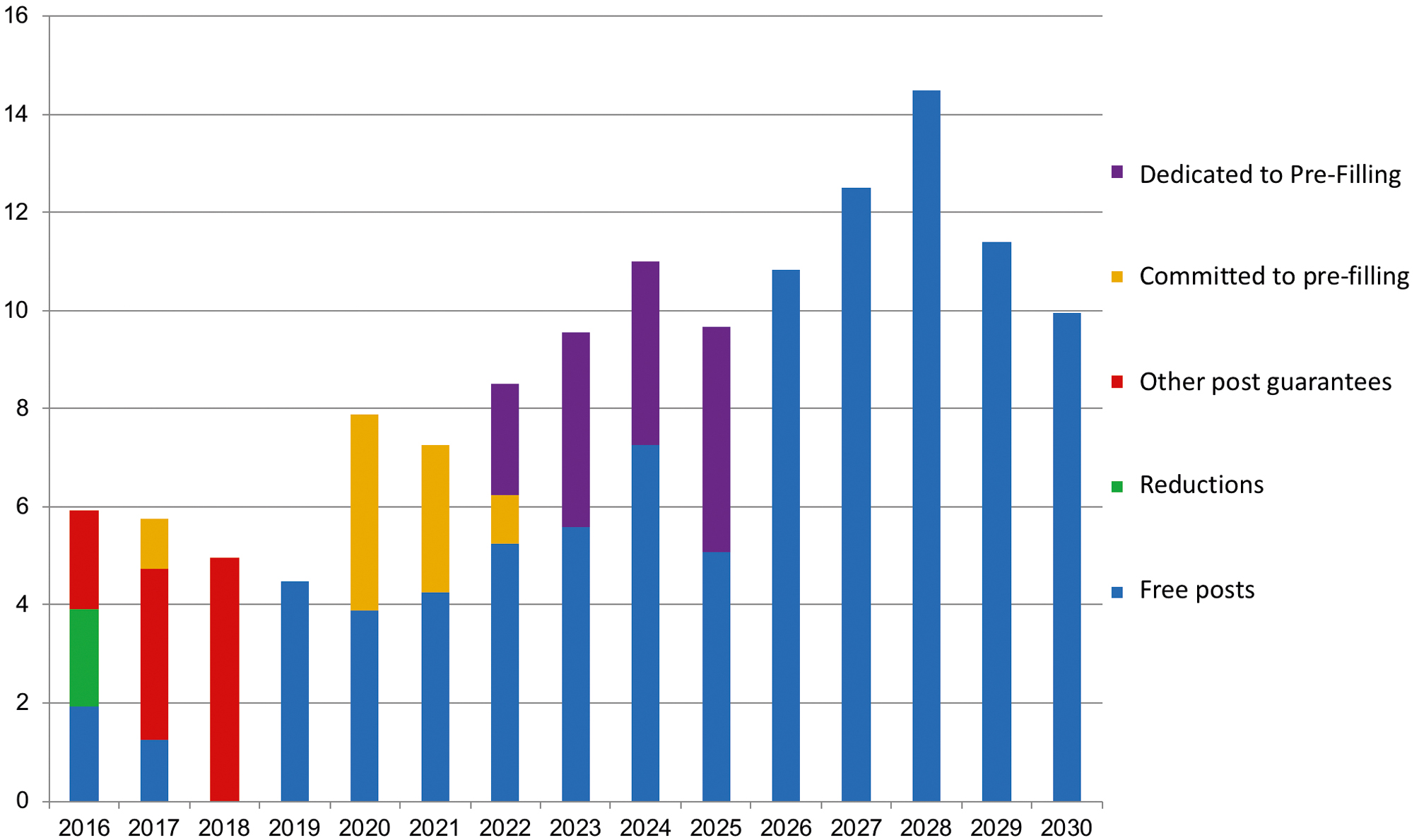 Fig. 3 Snapshot of appointment capacity at the SUB (x-axis: years; y-axis: FTE)