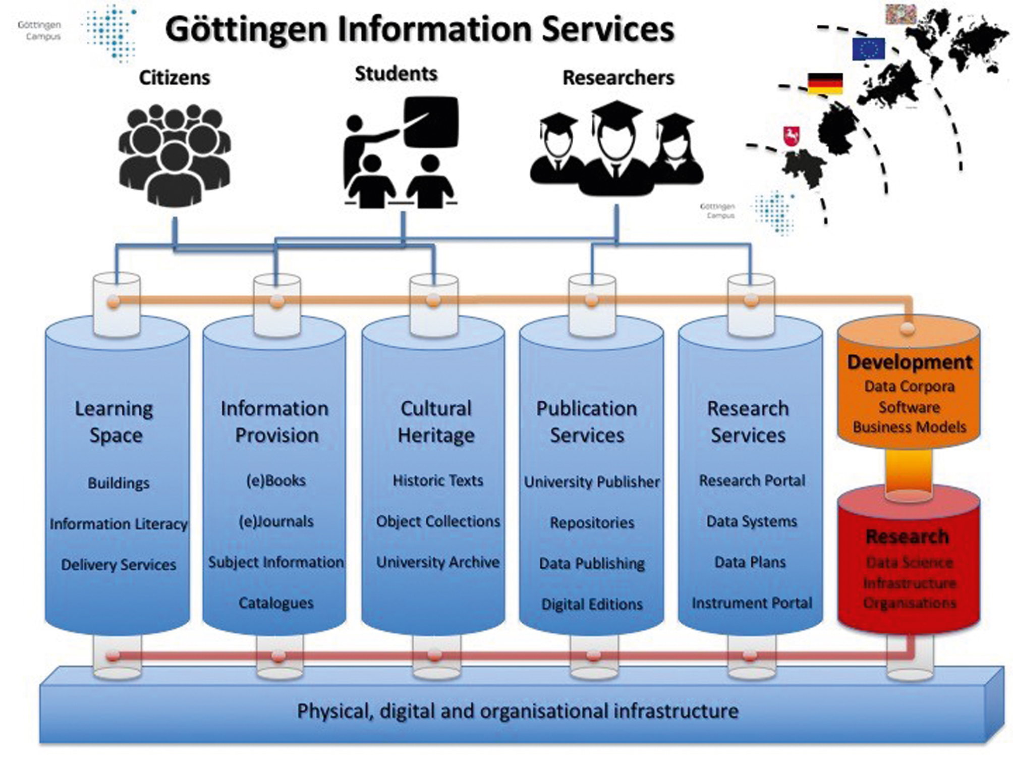 Fig. 4 Functional structure of the SUB, showing the main service areas as well as the innovation pipeline. It is designed to be user-centric and has dimensions beyond the Göttingen Campus, i.e. the state of Lower Saxony, Germany, Europe and international.