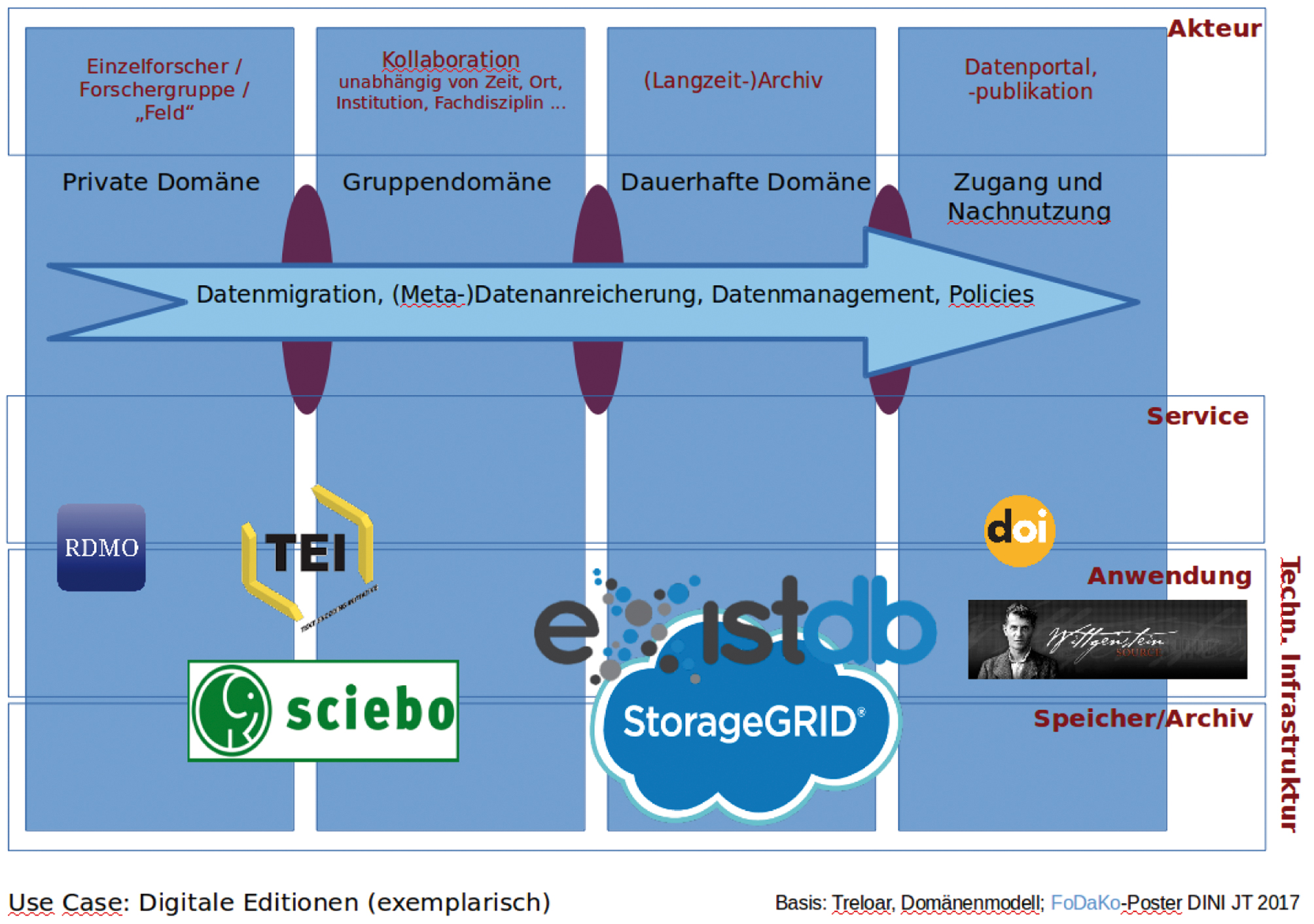 Abb. 2 „Curation Domain Model“ für den exemplarischen Use-Case: Digitale Edition Wittgenstein