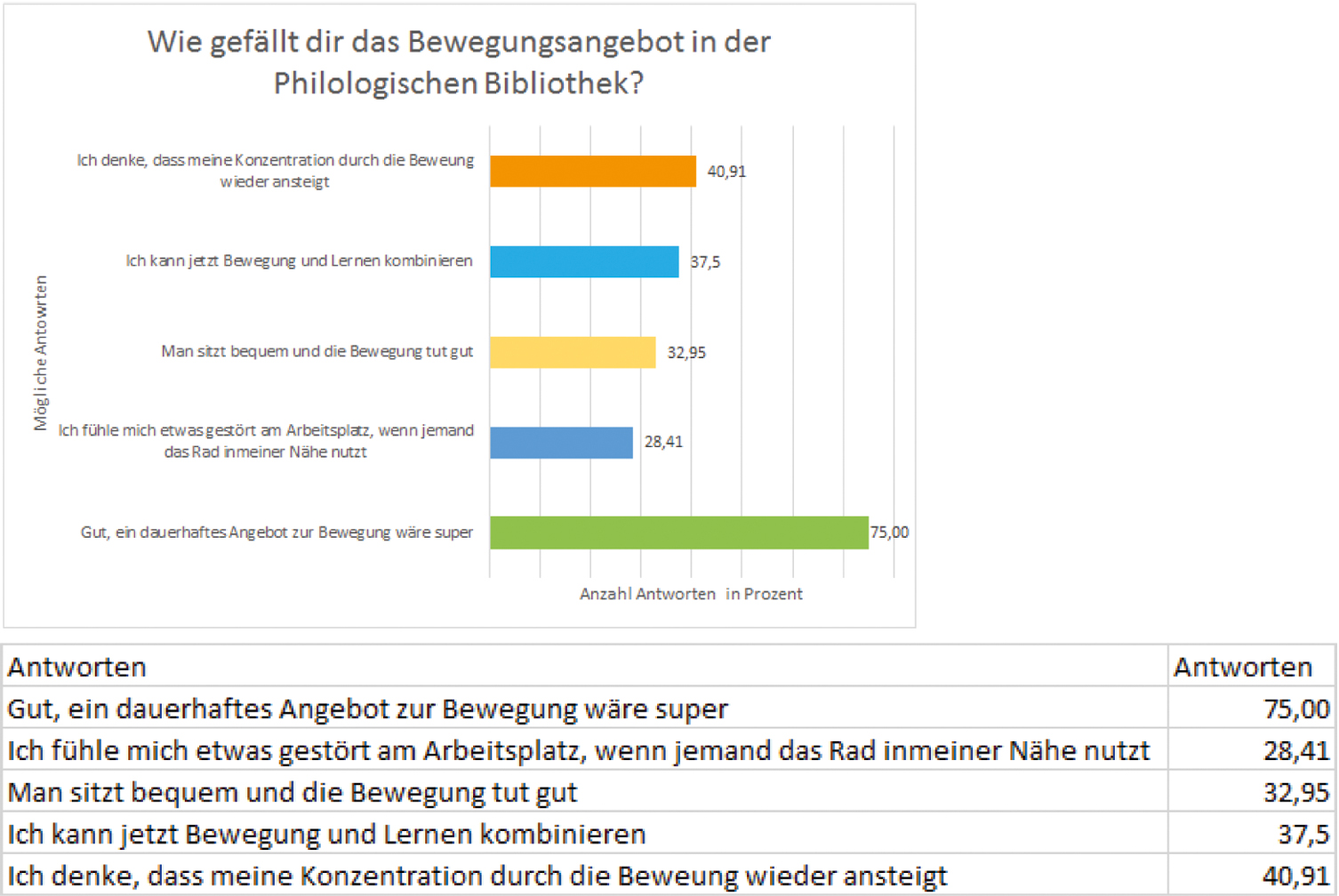 Abb. 1 
        IPad-Umfrage
      