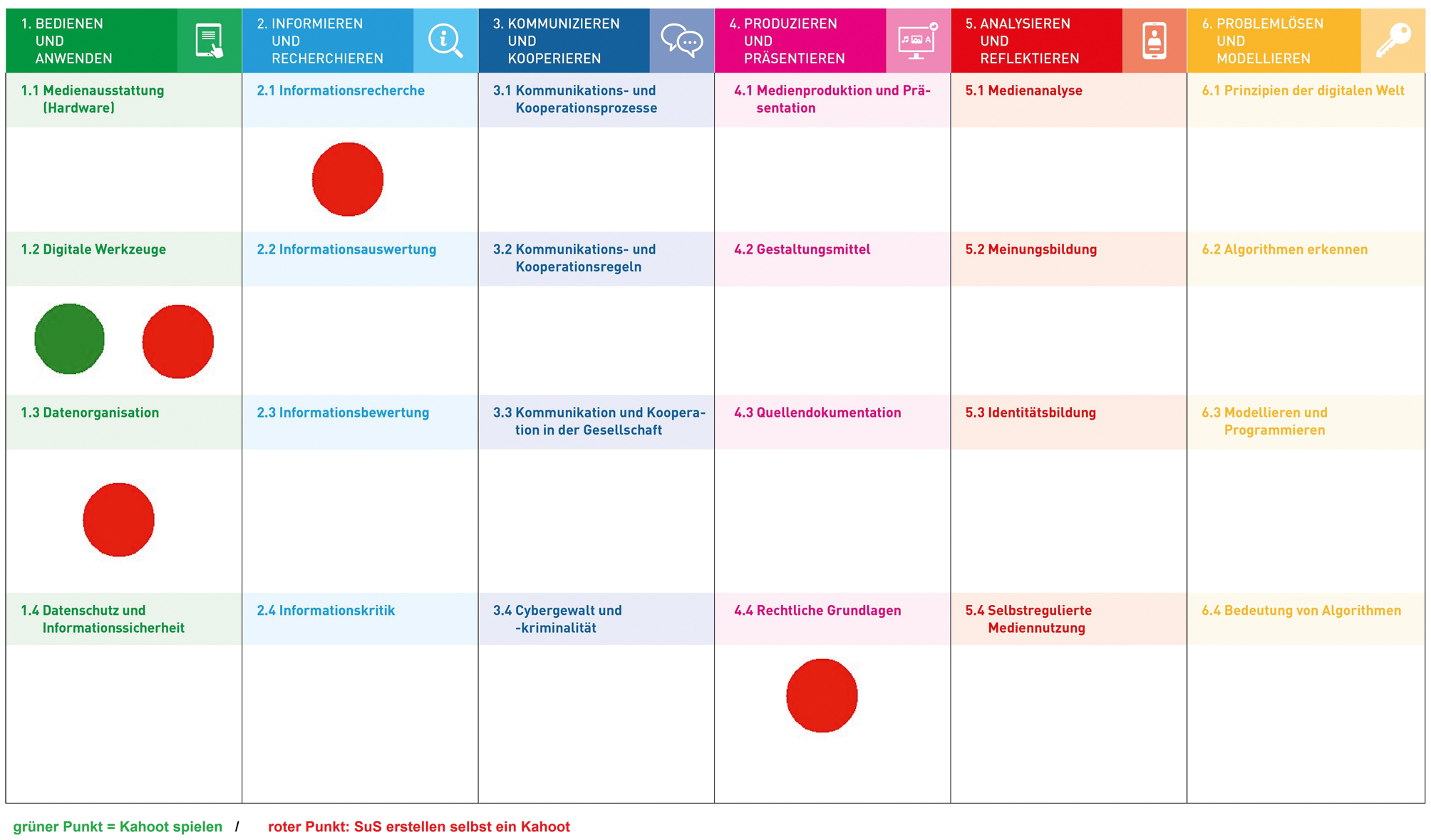 Abb. 4 
          Medienkompetenzrahmen mit Kahoot-Punkten
        