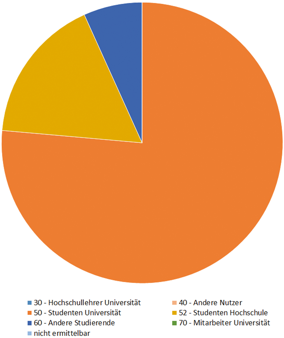 Abb. 4 
            Verteilung der Anfragen nach Nutzerstatus im April 2019
          