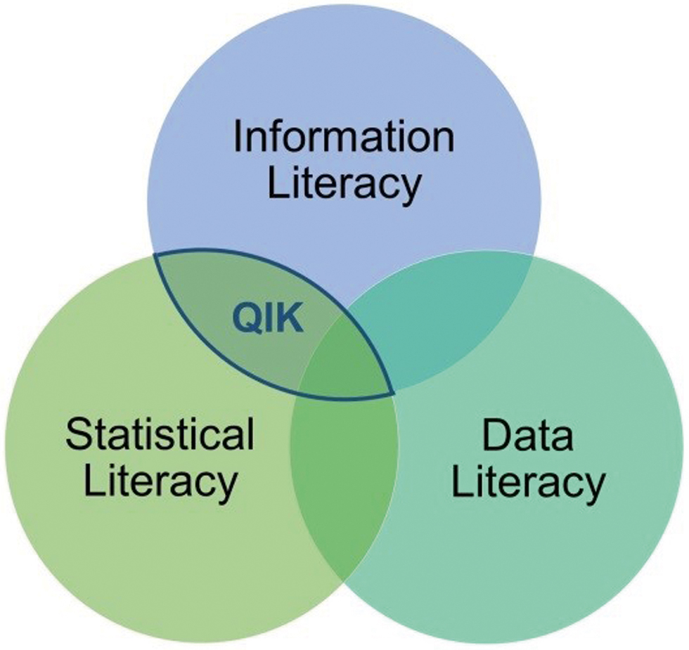 Abb. 1 
          QIK als Schnittstelle zwischen Information Literacy, Statistical Literacy und Data Literacy
        