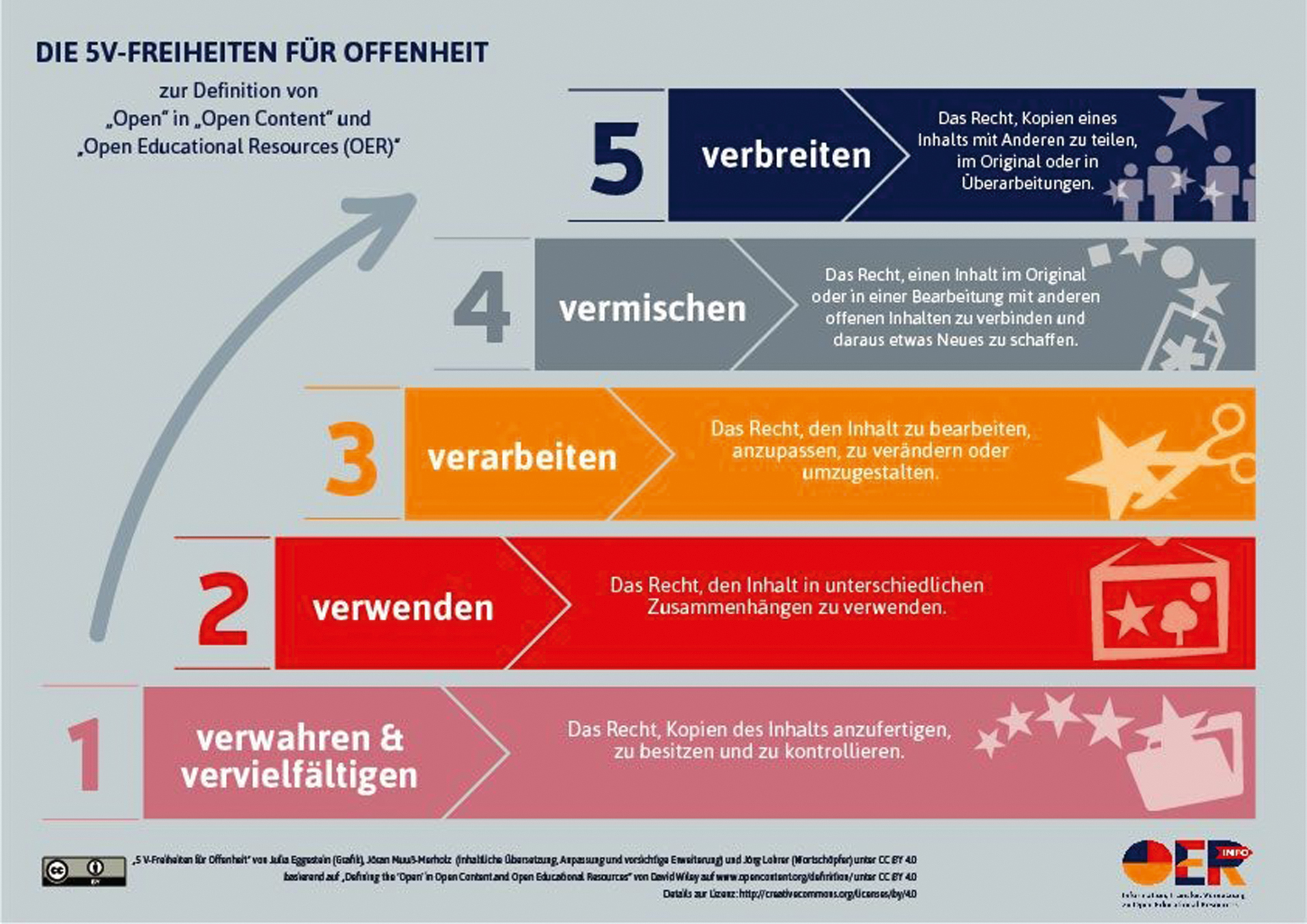 Abb. 2 
          5 V-Freiheiten für Offenheit
        