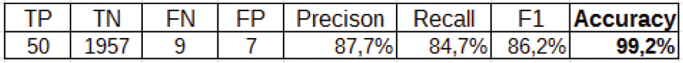 Abb. 5 
          Evaluationsergebnisse auf dem Datensatz-2. TP: True Positive (korrekt erkannte Unterstreichungen), TN: True Negative (korrekt erkannte Drucklinien), FN: False Negative (nicht erkannte Unterstreichungen), FP: False Positive (fälschlicherweise erkannte Unterstreichungen), Accuracy = (TP + TN) / (TP + TN + FP + FN).
        